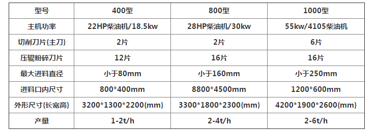 果樹(shù)枝粉碎機幫您解決果園修剪后的殘枝敗葉