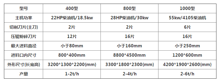 移動(dòng)樹(shù)枝粉碎機的使用說(shuō)明